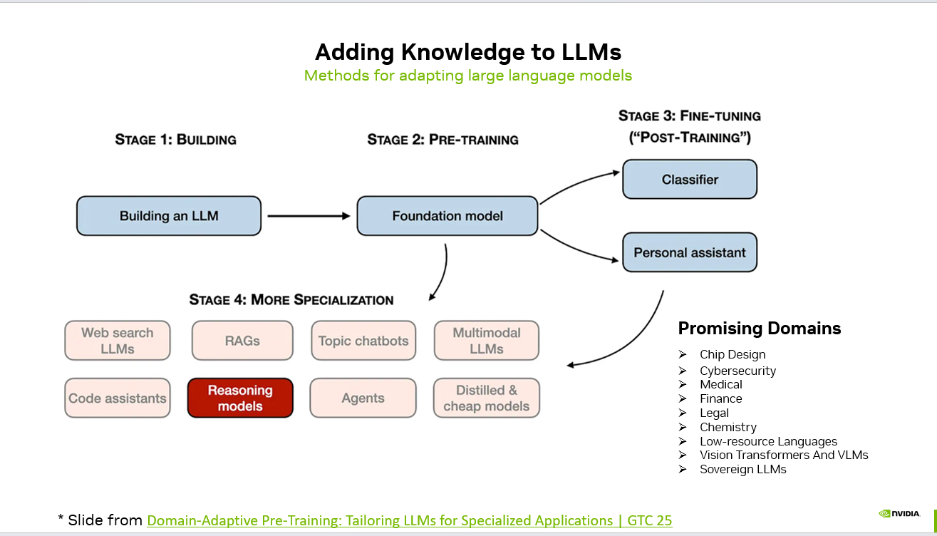 Diagram explaining the stages of adapting large language models, including building, pre-training, fine-tuning, and specialization.